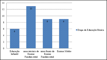 Especificação da atuação dos participantes na Educação Básica