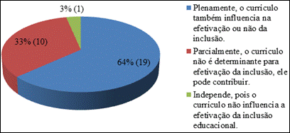 Percepção docente sobre o currículo e a inclusão educacional 