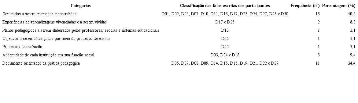 Categorização das conceituações de currículo pelos participantes
