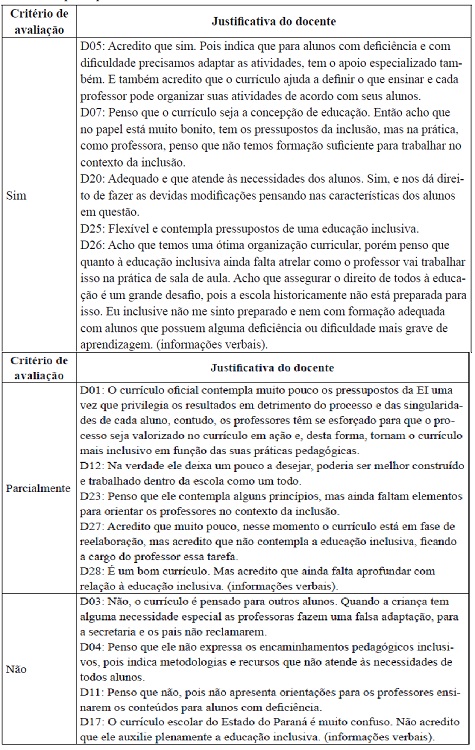 Justificativa de docentes com relação à avaliação do currículo e a presença dos pressupostos inclusivos