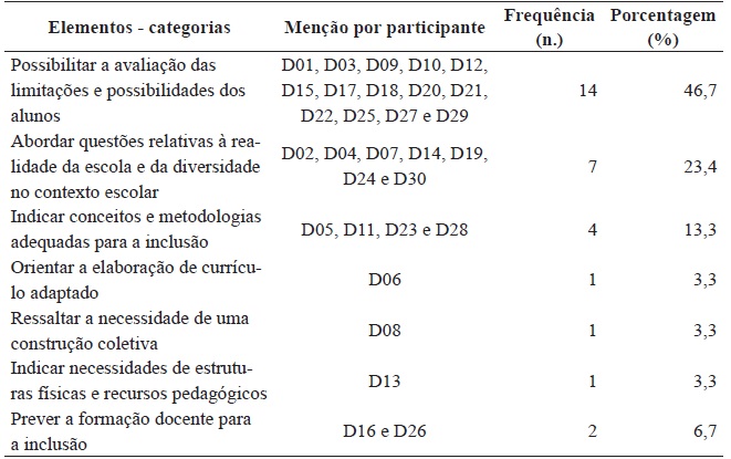 Percepção dos docentes quanto aos elementos a serem considerados na construção do currículo inclusivo