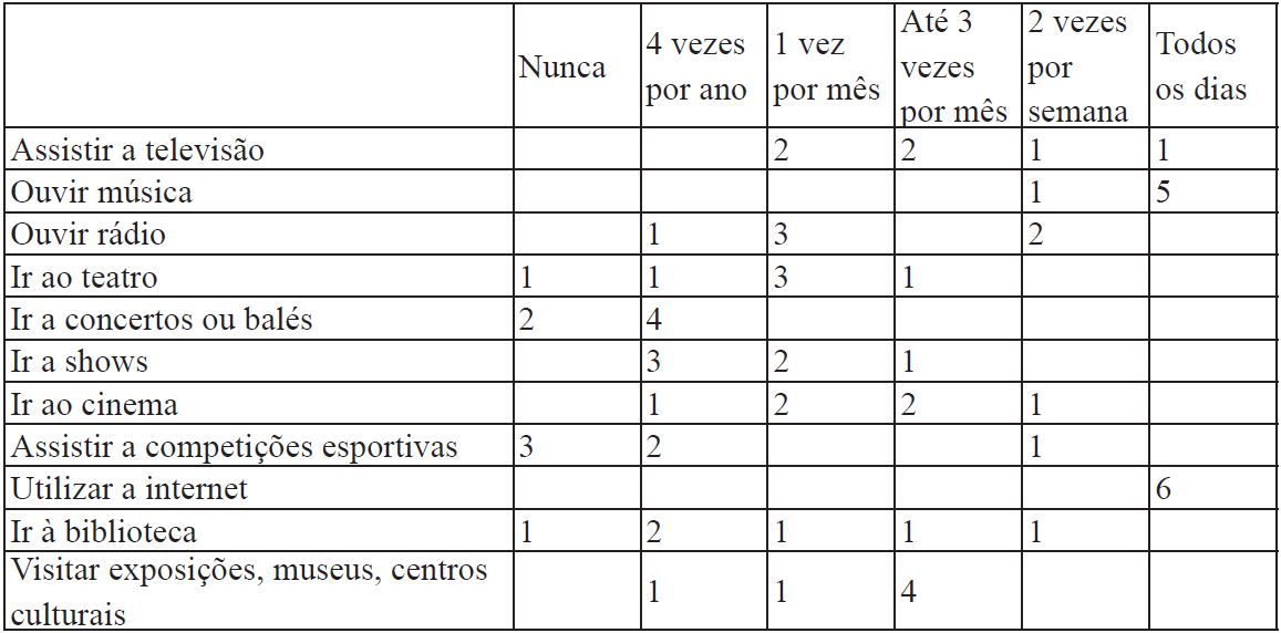 Perfil de consumo sociocultural dos entrevistados