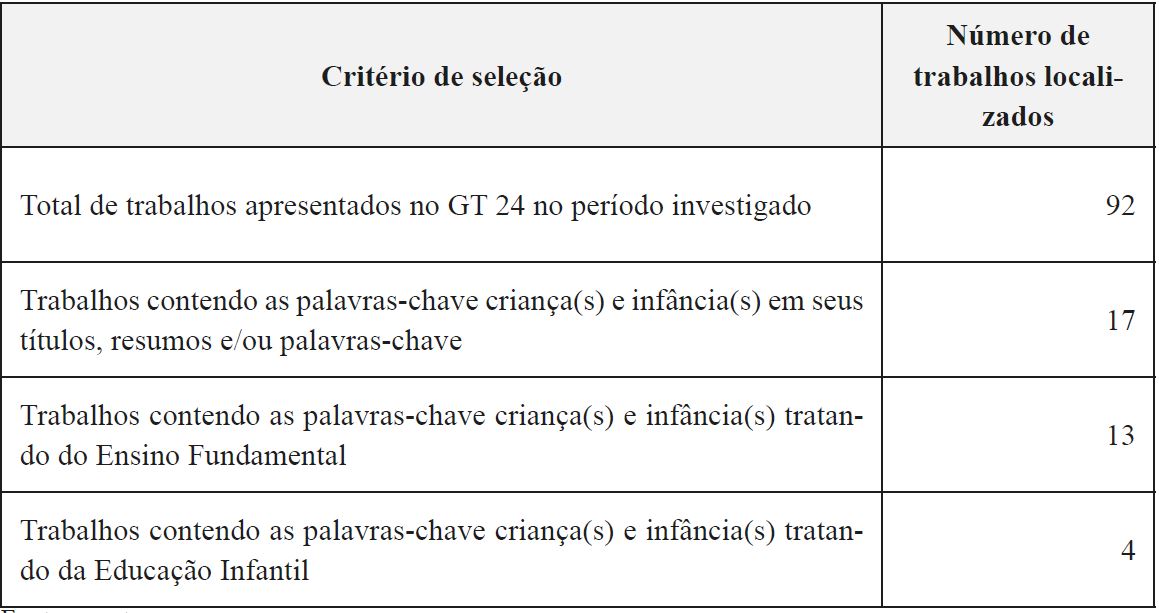 Seleção dos trabalhos apresentados no GT 24 (Educação e Arte) da Associação Nacional de Pós-Graduação e Pesquisa em Educação, entre os anos 2007 e 2011