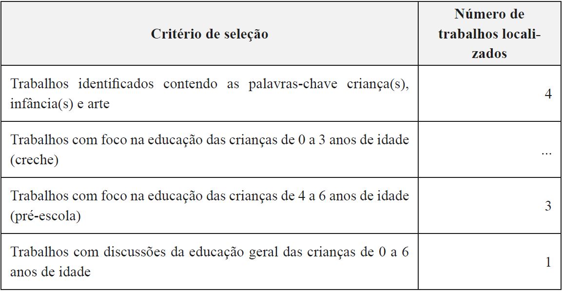 Seleção dos trabalhos apresentados no GT 24 (Educação e Arte) da Associação Nacional de Pós-Graduação e Pesquisa em Educação, entre os anos 2007 e 2011, com foco na Educação Infantil