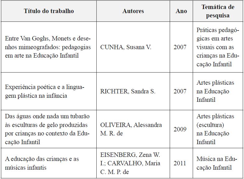 Temáticas de pesquisa presentes nos quatro trabalhos apresentados GT 24 (Educação e Arte) da Associação Nacional de Pós-Graduação e Pesquisa em Educação entre 2007 e 2011