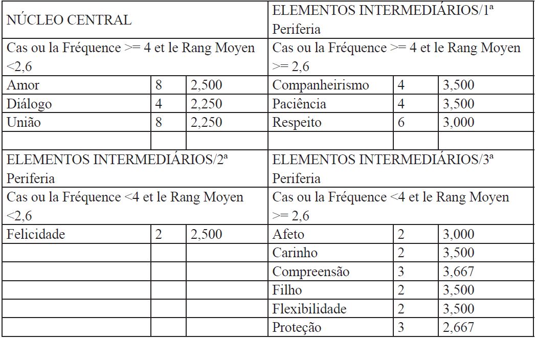 Expressões sobre “família ideal” no pré-teste - RANGFRQ