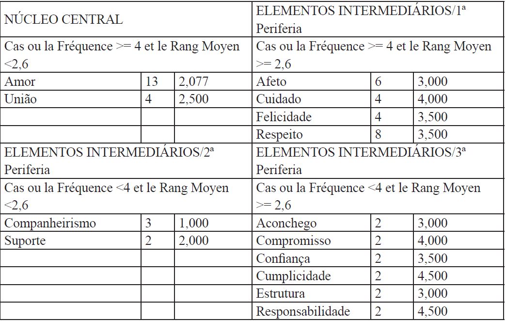 Expressões sobre “família ideal” no pós-teste - RANGFRQ