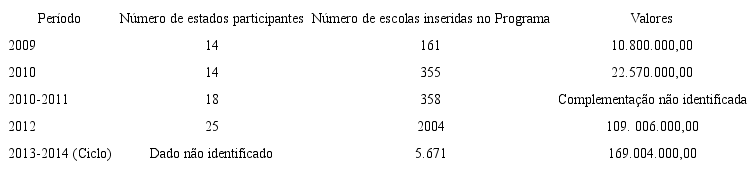 Número de estados e escolas: adesão e valores gastos com o ProEMI no período 2009-2014
