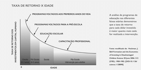 Taxa de retorno por dólar investido e idade