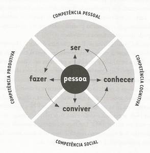 Quatro aprendizagens da perspectiva do desenvolvimento do potencial das pessoas