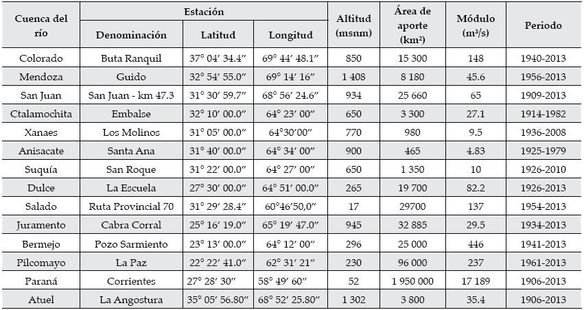 Resumen
de caracter&iacute;sticas hidrol&oacute;gicas y geogr&aacute;ficas de las cuencas analizadas