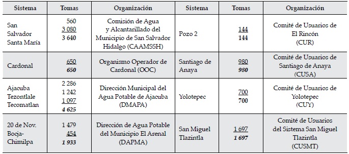 Tomas servidas por sistema y tipo de organización para su manejo