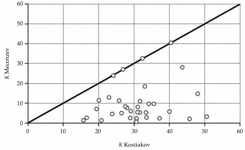 Relaci&oacute;n entre los par&aacute;metros K de los modelos
de Kostiakov y de Lewis-Kostiakov
(Mecenzev). La l&iacute;nea continua corresponde a la
funci&oacute;n identidad.