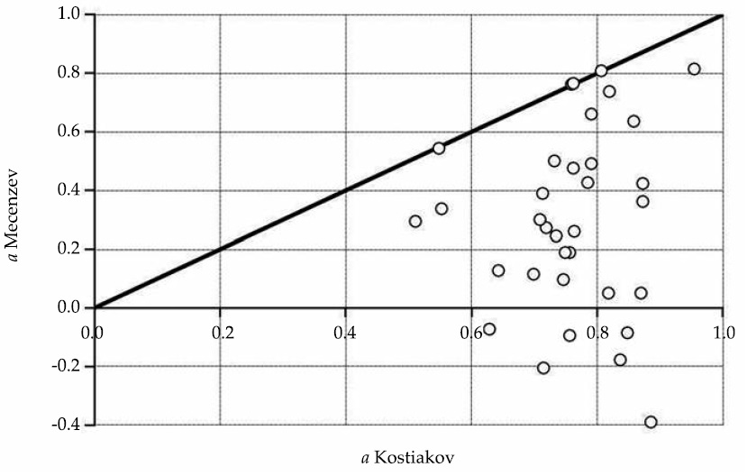 Relaci&oacute;n entre los par&aacute;metros a de los modelos de Kostiakov y de Lewis-Kostiakov (Mecenzev). La l&iacute;nea continua corresponde a la funci&oacute;n
identidad.