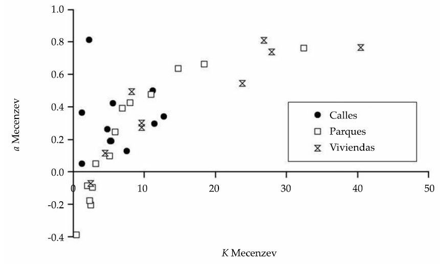 Relaci&oacute;n entre los par&aacute;metros a y K del modelo de Lewis-Kostiakov (Mecenzev)