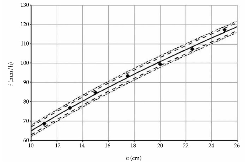 Curva de calibraci&oacute;n del simulador de lluvia