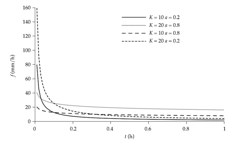 Tasa de infiltraci&oacute;n seg&uacute;n el modelo de Kostiakov para distintos valores de sus par&aacute;metros