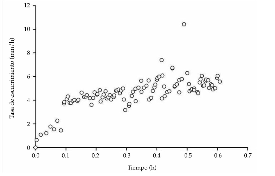 Tasa de escurrimiento superficial-Marqu&eacute;s de Sobremont