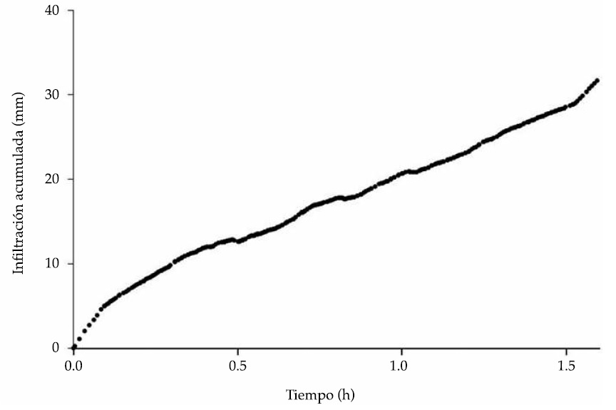 Infiltraci&oacute;n acumulada-Marqu&eacute;s de Sobremonte