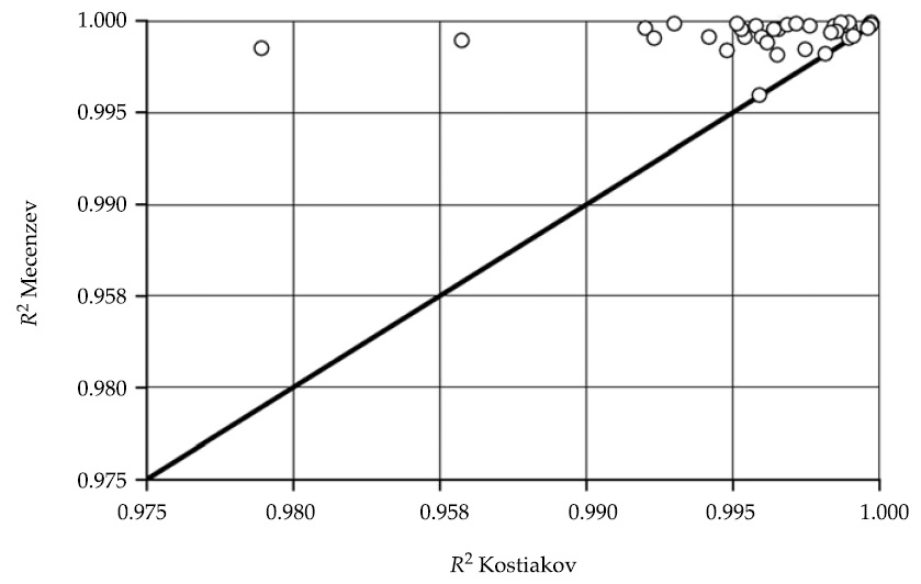 Coeficiente de determinaci&oacute;n R&sup2; obtenido con el
ajuste del modelo de Mecenzev en funci&oacute;n del R&sup2; conseguido
con el ajuste del modelo de Kostiakov