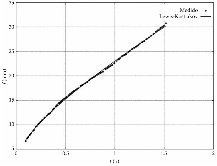 Infiltraci&oacute;n acumulada, medida y obtenida por el
modelo de Kostiakov-primera medici&oacute;n, calle Gauss