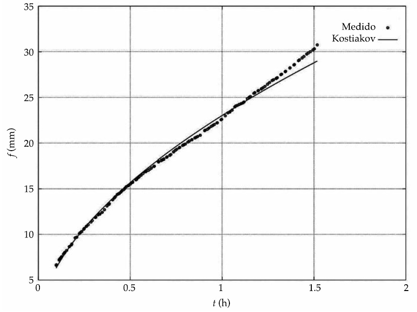 Infiltraci&oacute;n acumulada, medida y obtenida por el
modelo de Lewis-Kostiakov (Mecenzev)-primera
medici&oacute;n, calle Gauss.