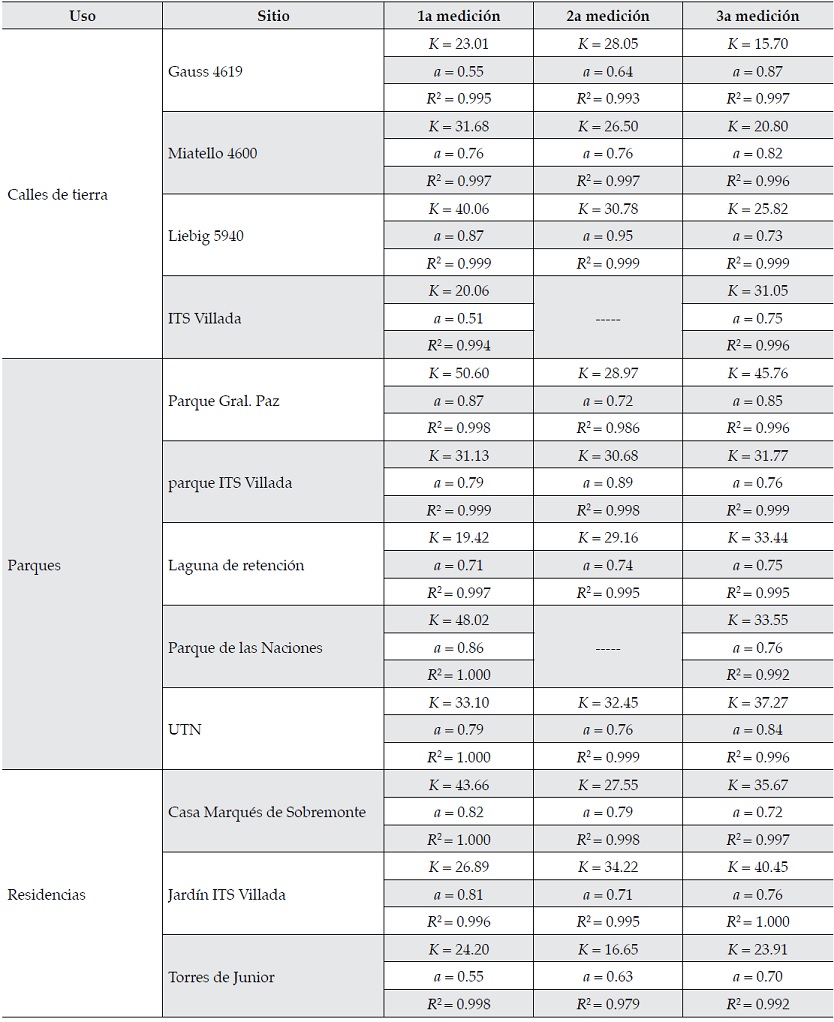Par&aacute;metros del modelo de Kostiakov