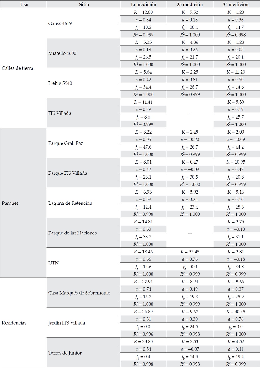 Par&aacute;metros del modelo de Mecenzev
o Lewis-Kostiakov