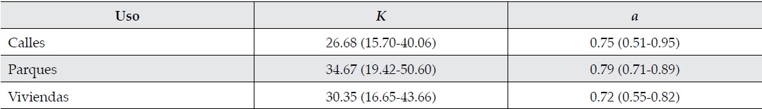 Par&aacute;metros medios del modelo de Kostiakov seg&uacute;n el uso del suelo. Entre par&eacute;ntesis, el
rango de variaci&oacute;n