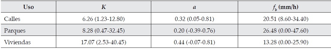Par&aacute;metros medios del modelo de Lewis-Kostiakov seg&uacute;n el uso del suelo. Entre par&eacute;ntesis, el
rango de variaci&oacute;n