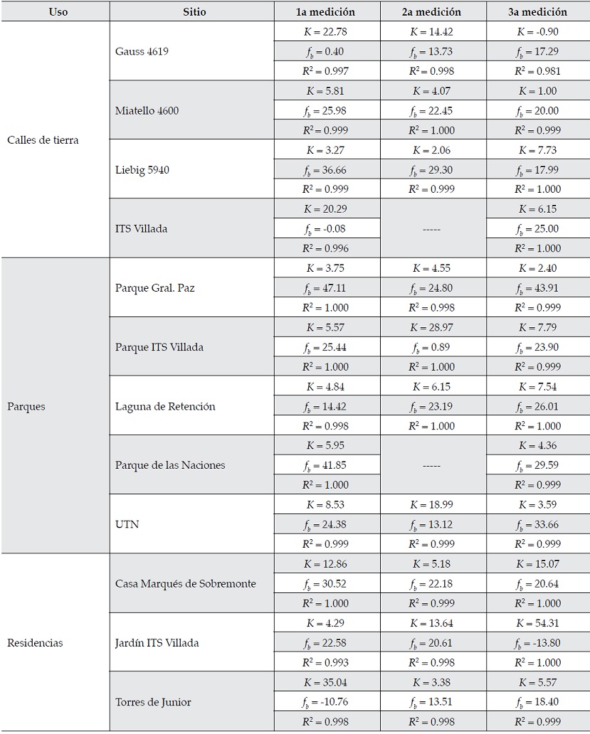 Par&aacute;metros del modelo LK-2p