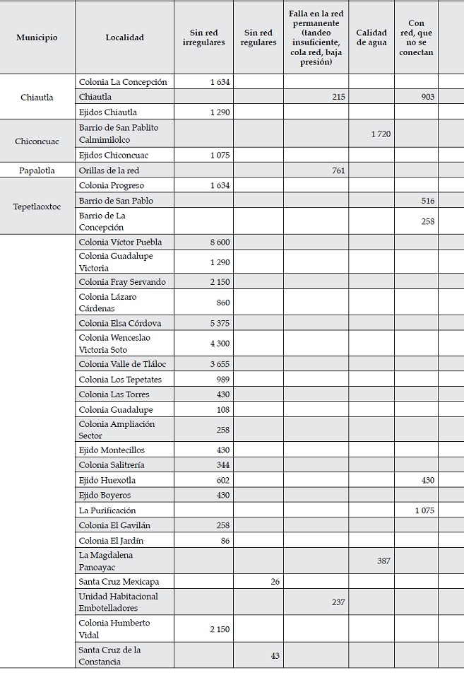 Localidades y tipos de administración del agua por municipio