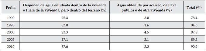 Composición de la
cobertura nacional de agua potable, serie de años censales de 1990 a 2010
(porcentaje)