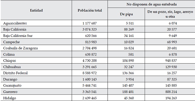 Consumidores de
agua de pipa en el país