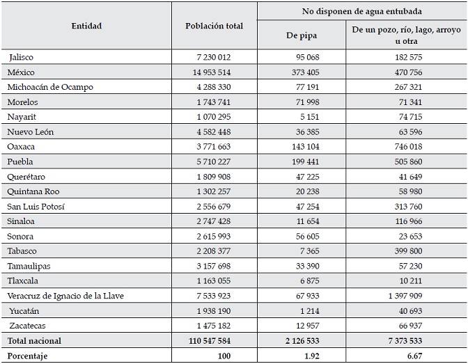 Consumidores de
agua de pipa en el país