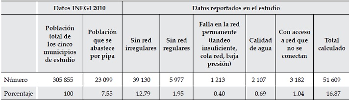 
Consumidores de agua de pipa en los municipios de estudio
