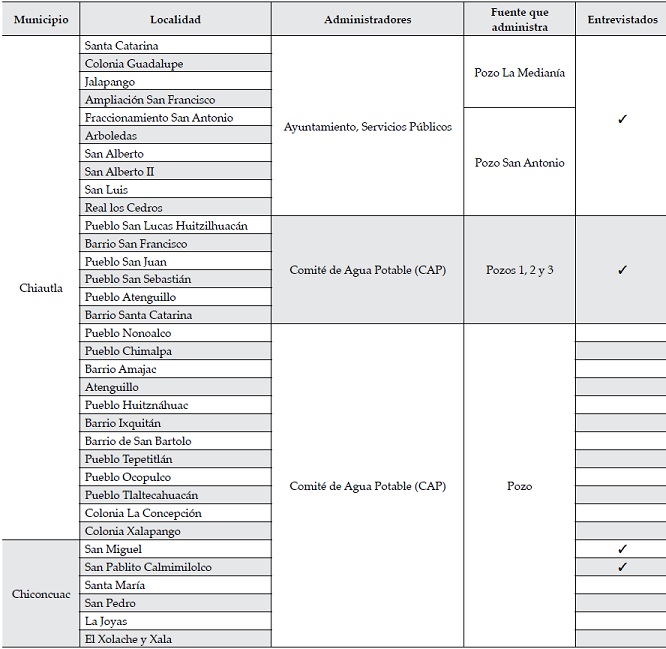 Localidades y tipos de administración del agua por
municipio