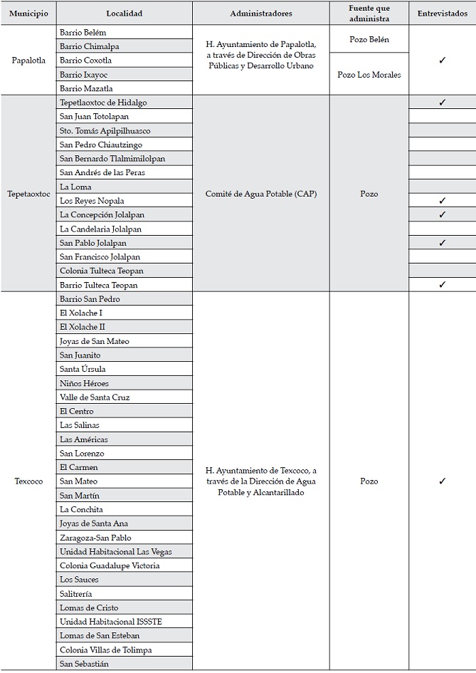 Localidades y tipos de administración del agua por municipio