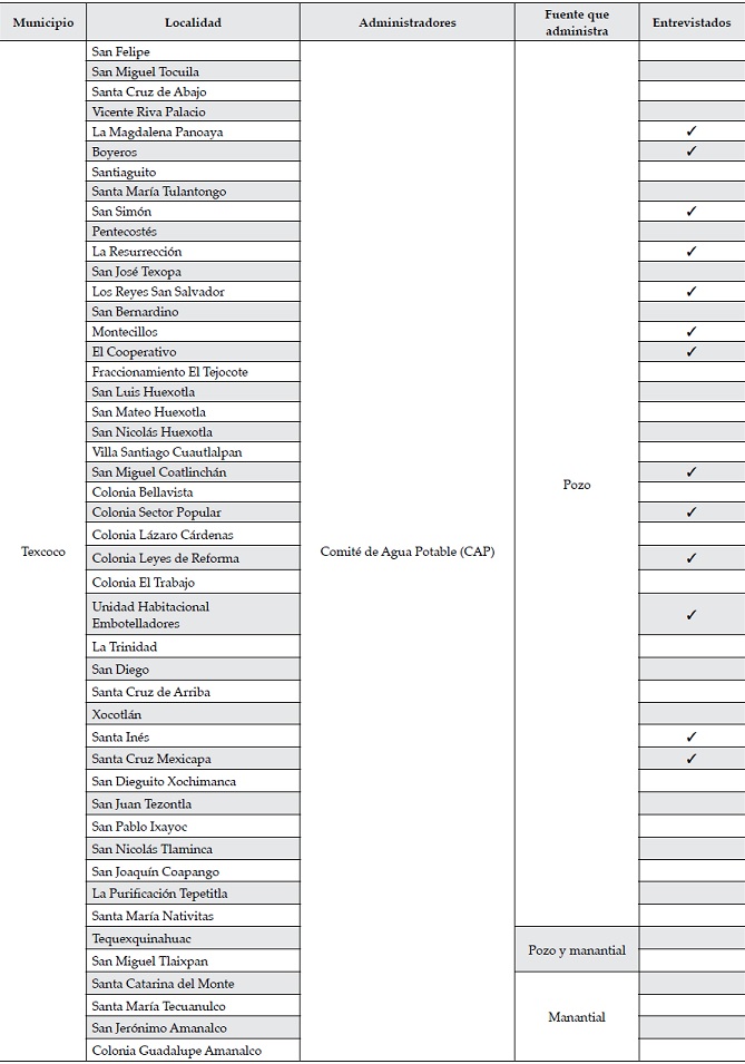Localidades y tipos de administración del agua por municipio