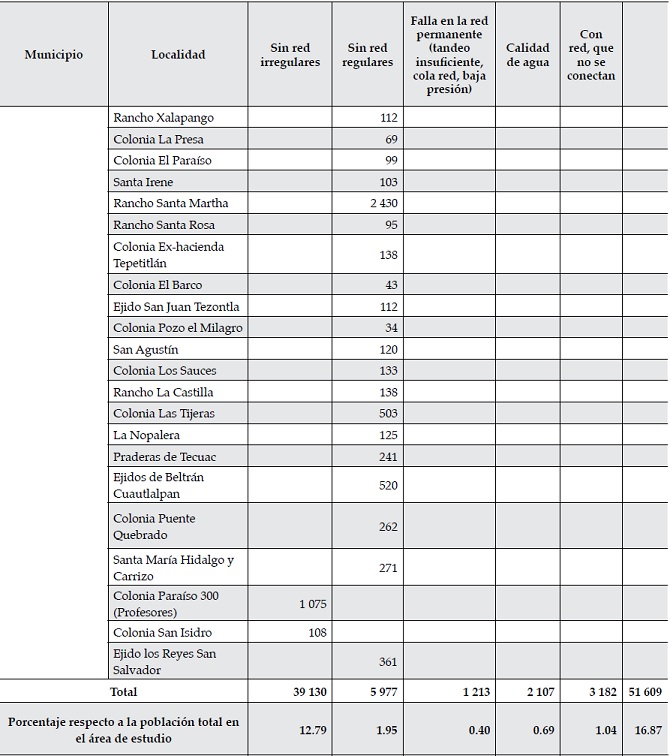 Localidades y
tipos de administración del agua por municipio