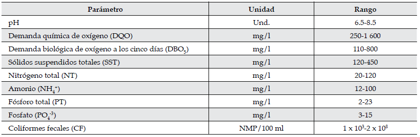 Concentraciones t&iacute;picas encontradas en aguas servidas. Adaptado de Rojas, Vera
y Vidal (2013), y Vera, Araya, Andr&eacute;s, S&aacute;ez y Vidal (2014).