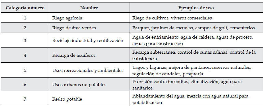 Categor&iacute;as de re&uacute;so. Adaptado de Asano (2005), y Metcalf and Eddy (2007).