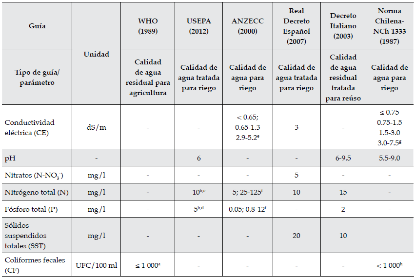 Gu&iacute;as que establecen l&iacute;mites para algunos par&aacute;metros de calidad del agua
empleada para riego. Adaptado de Norton-Brandao, Scherrenberg y Van Lier (2013).