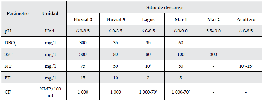 Resumen de algunos par&aacute;metros de calidad de agua regulados por el DS 90 (BCN, 2000)
y DS 46 (BCN, 2002), aplicables al territorio continental y mar&iacute;timo de Chile.