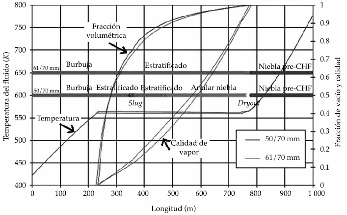 Temperatura del fluido, calidad, fracci&oacute;n volum&eacute;trica de vapor y patrones de
flujo a lo largo de la fila de CCP para los distintos di&aacute;metros
(interior/exterior) de tubo receptor considerados (pre-CHF se refiere a pre-Critical Heat Flux).