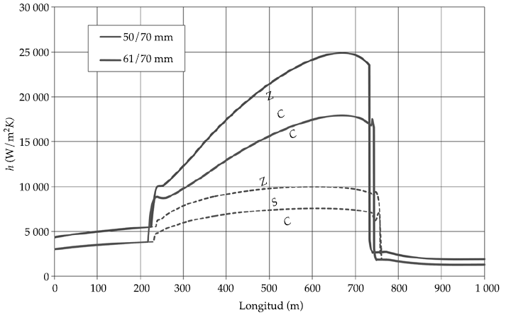 Coeficientes de transferencia de calor convectivos
para la zona del receptor expuesta a radiaci&oacute;n solar concentrada (ZCC) y no expuesta
a radiaci&oacute;n concentrada (ZSC) para las distintas geometr&iacute;as de receptor
consideradas, i.e., para razones de di&aacute;metro interior/exterior del tubo absorbedor de 50/70 mm y 61/70 mm.