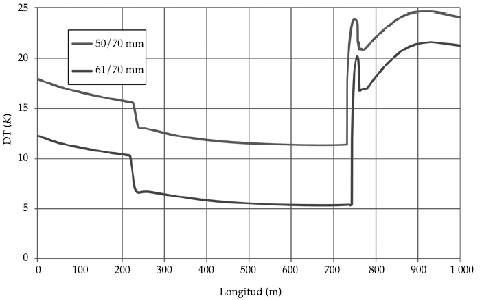 Diferencia m&aacute;xima de temperatura de pared en secciones
transversales del tubo absorbedor a lo largo de la
fila de CCP para los distintos di&aacute;metros de tubo absorbedor
considerados (50/70 mm y 61/70 mm).