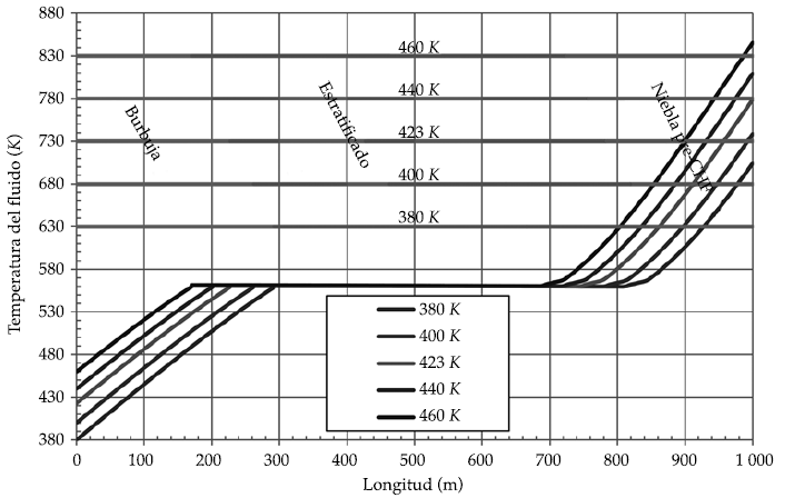 Perfiles de temperatura de fluido y patrones de flujo a lo largo de la fila de
CCP para distintas temperaturas del agua de alimentaci&oacute;n (pre-CHF se refiere a
pre-Critical Heat Flux).
