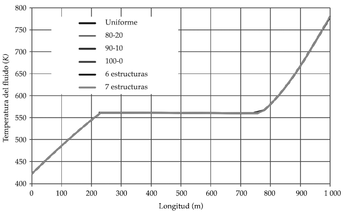 Perfiles longitudinales de temperatura del fluido para
distintos perfiles de distribuci&oacute;n perimetral de flujo de radiaci&oacute;n solar
concentrada.