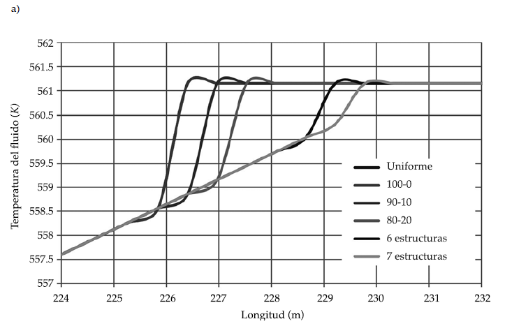 Perfiles longitudinales de temperatura del fluido en (a) la
regi&oacute;n de transici&oacute;n entre precalentamiento/evaporaci&oacute;n y (b) la regi&oacute;n de
transici&oacute;n entre evaporaci&oacute;n/sobrecalentamiento, para distintas distribuciones
perimetrales de flujo de radiaci&oacute;n solar concentrada.